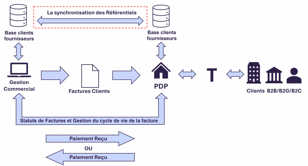 Schéma de l'interaction entre une PDP et un logiciel de gestion commercial