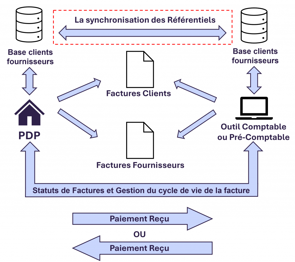 Schéma : Les factures et le traitement comptable